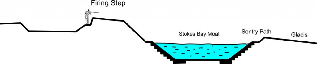 Stokes Bay Lines section